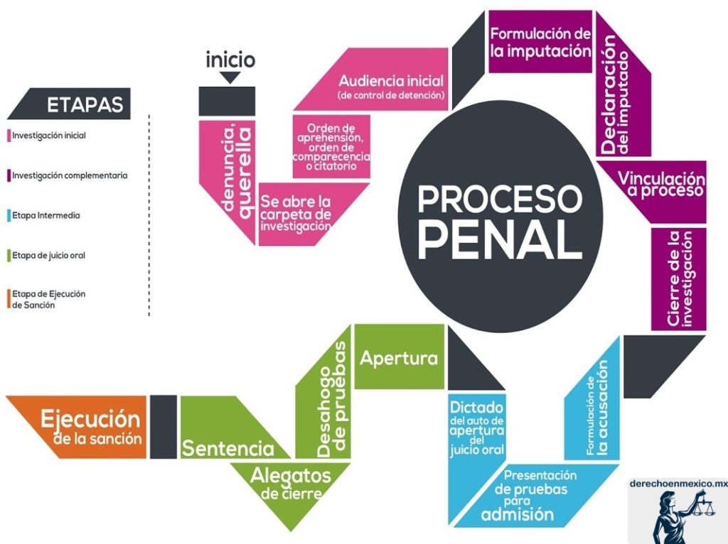 Diagrama De Flujo Etapas Proceso Penal Procedimiento Criminal Images Images And Photos Finder 0624